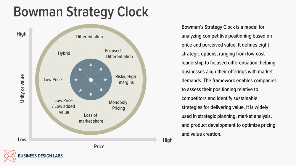 The Detail Of The Bowman Strategy Clock