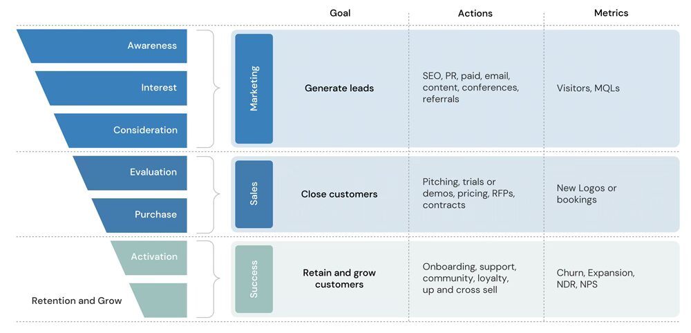 Go To Market Strategy Aligned To A Marketing Funnel