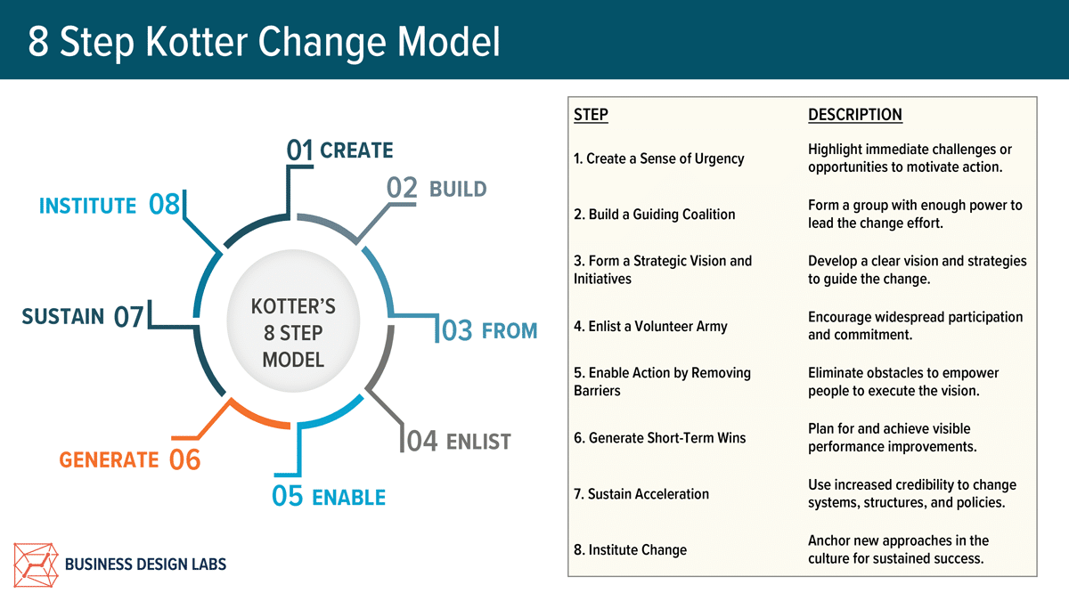 Kotter Change Model - 8 Steps To Successful Change