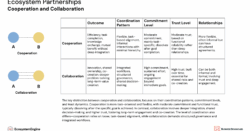 Collaboration Vs Cooperation In The Context Of Ecosystems