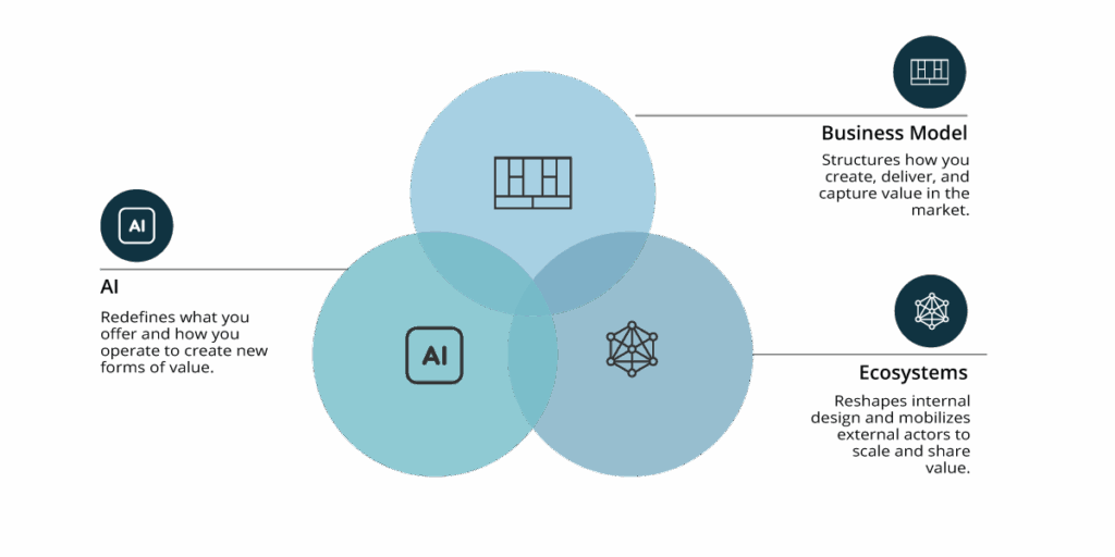 Services Ai Innovation Venn
