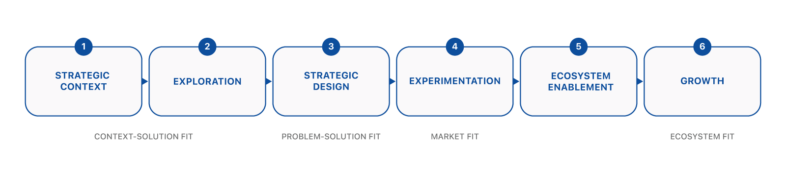 Ecosystem Design Process