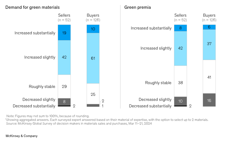 Mckinsey - Demand For Gree Materials