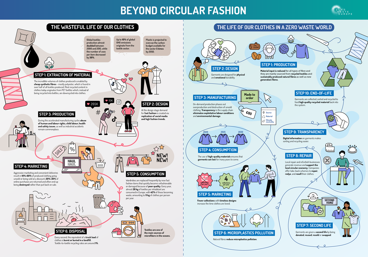 Circular Fashion Infographic