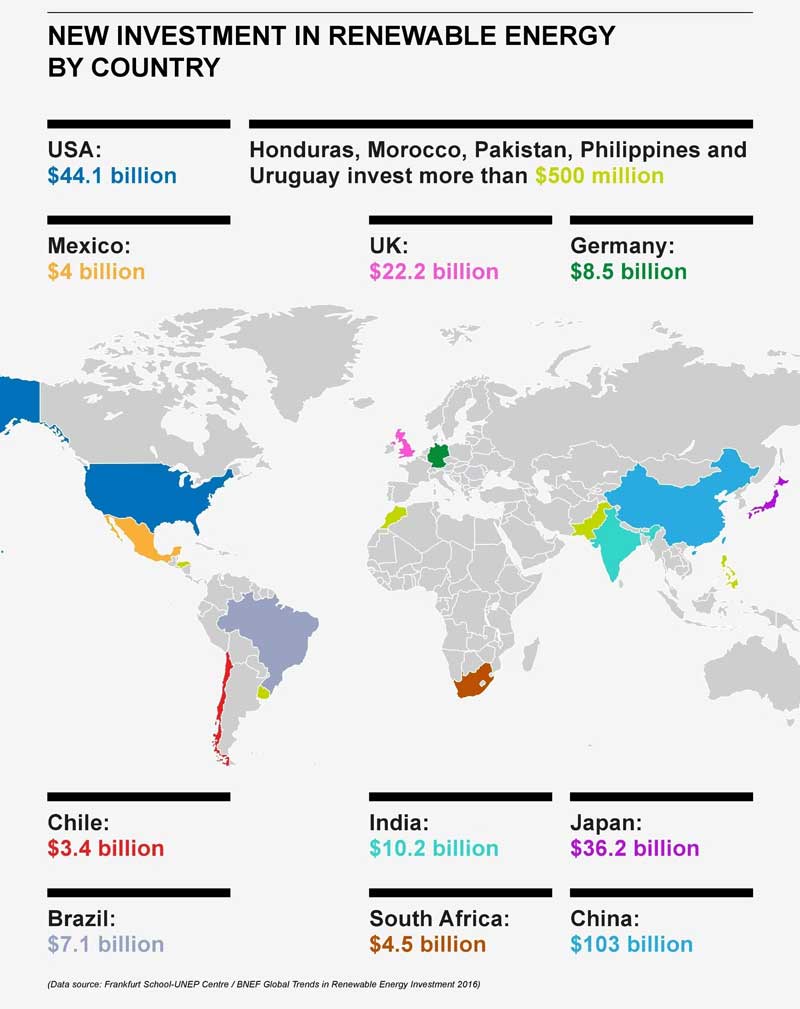 Clean Tech - The Clean Energy Investments By Country