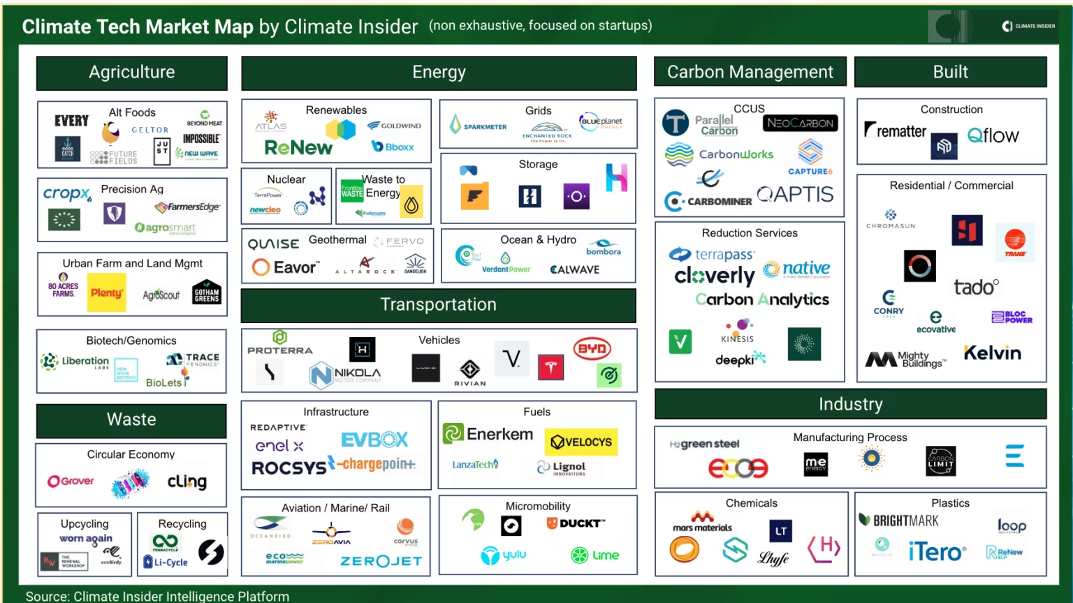 Clean Tech Ecosystem