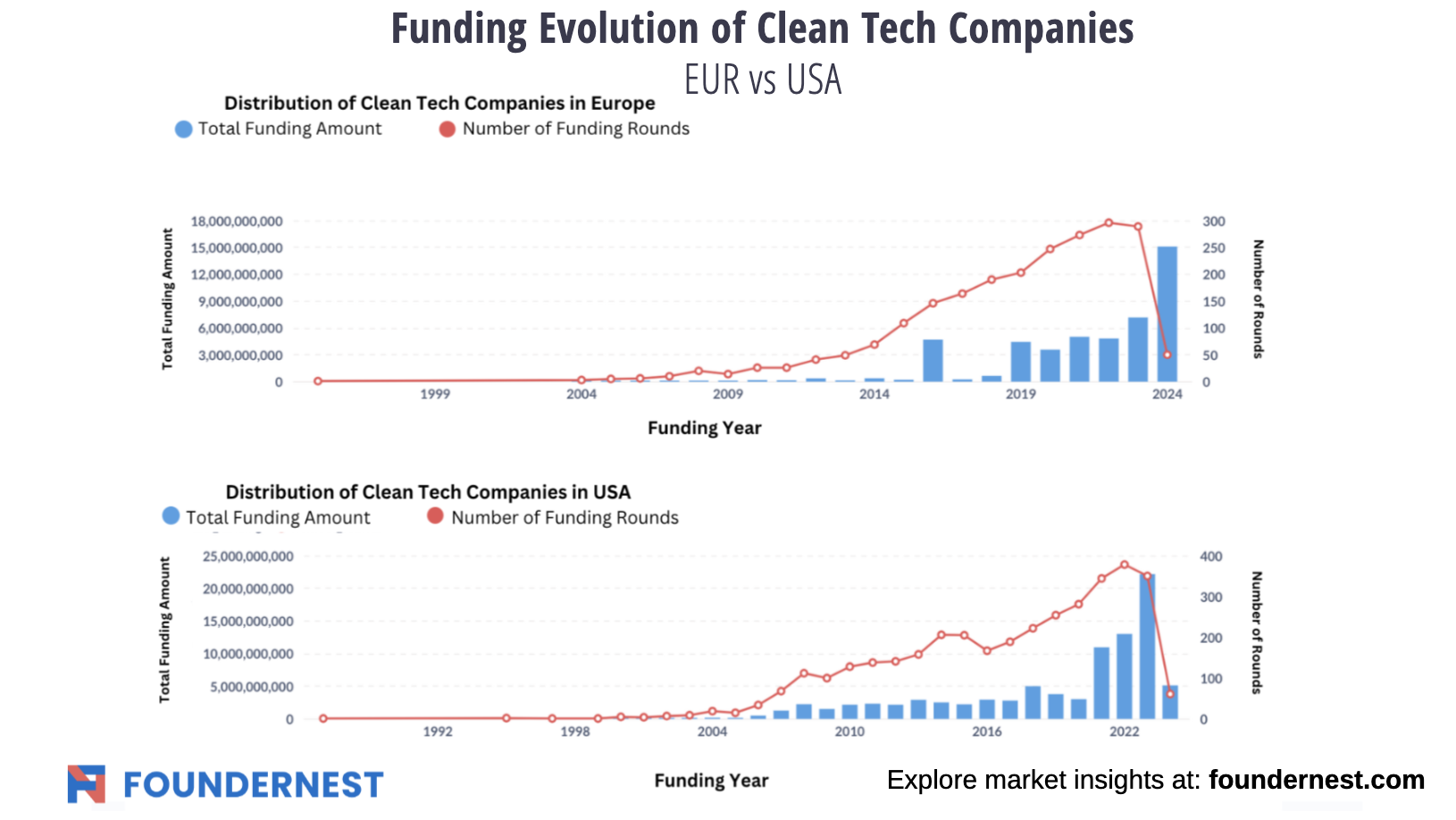 Clean Tech Investments