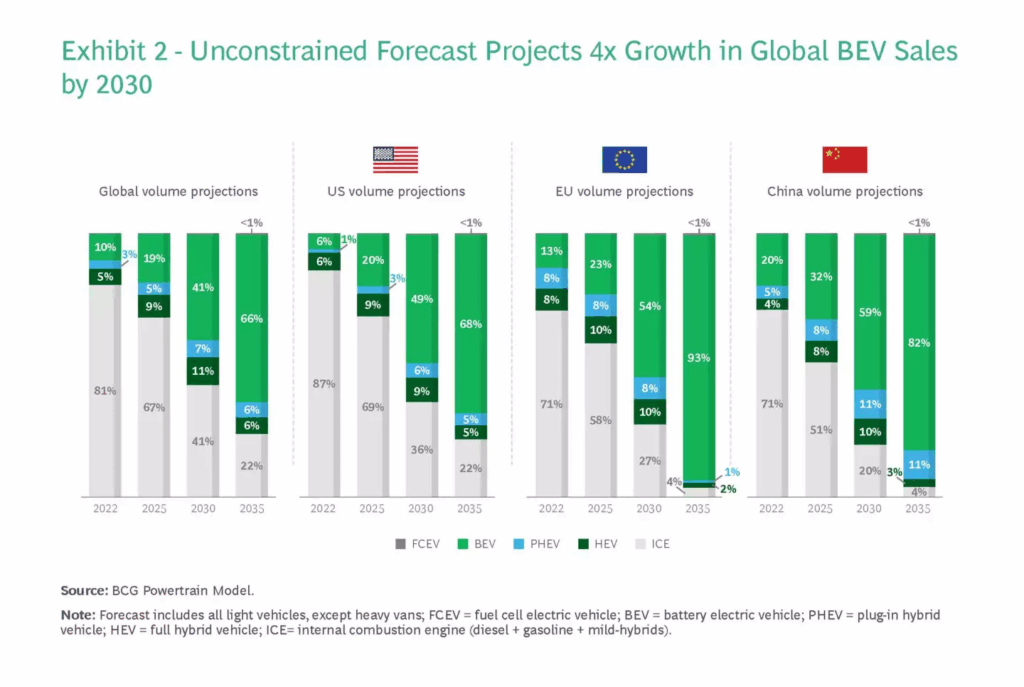 Bcg Ev Trends