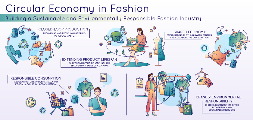 Sustainanable And Circular Fashion