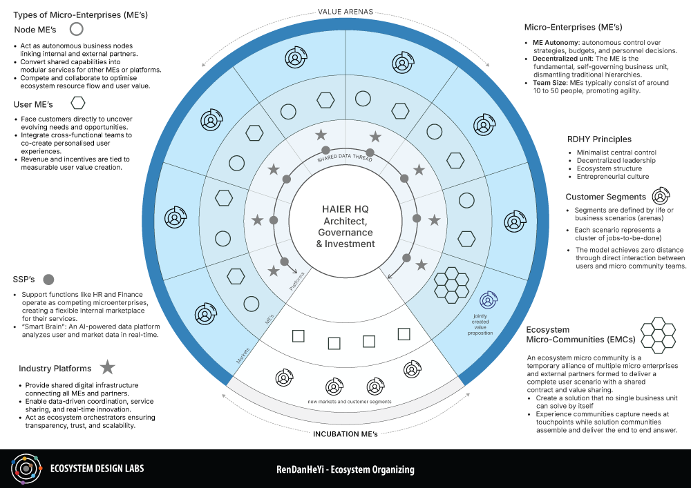 The Platform Economy And The Ecosystem Economy Rendanheyi Model