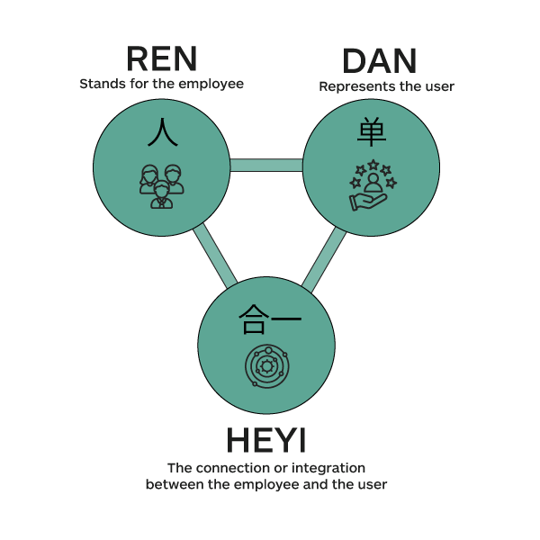The Renhandeyi Model And Philosophy