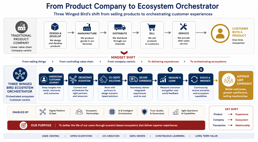 Haier As Ecosystem Orchestrator