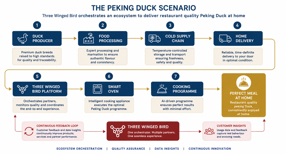 The Haier Peking Duck Scenario