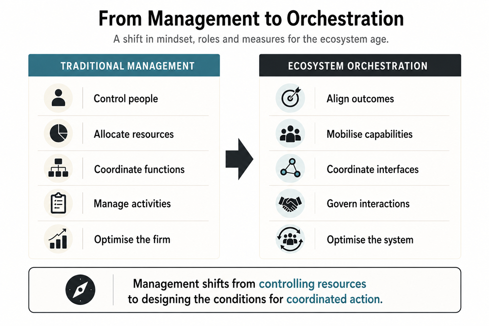 Haier From Management To Orchestration