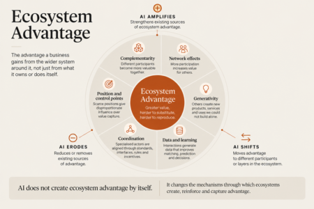 What Is An Ecosystem Advantage