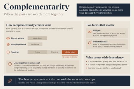 Complementarity Infographic: An Electric Vehicle And A Charging Network Create Extra Value Together