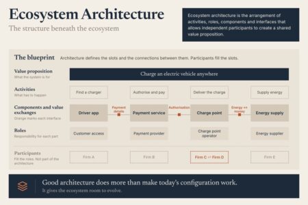 Ecosystem Architecture Blueprint: Value Proposition, Activities, Components, Value Exchanges And Roles For Ev Charging