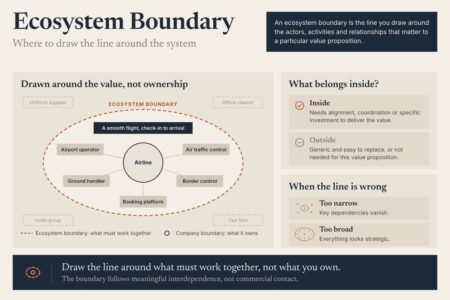 Ecosystem Boundary Drawn Around An Airline Journey, Separate From The Airline'S Own Company Boundary
