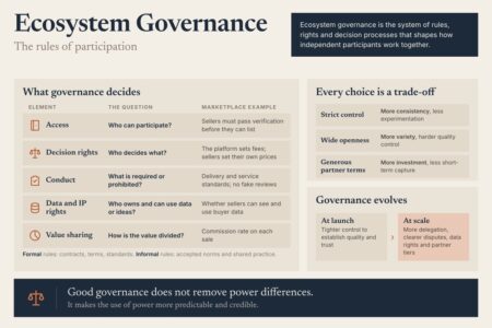 Ecosystem Governance: Access, Decision Rights, Conduct, Data Rights And Value Sharing In An Online Marketplace