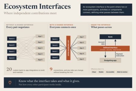 Ecosystem Interfaces In Open Banking: 20 Custom Integrations Versus 9 Connections Through One Standard Api