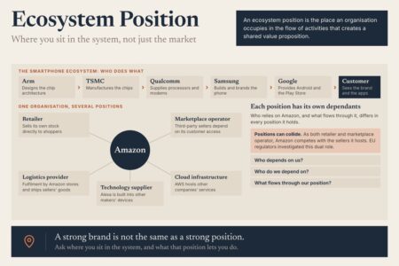 Ecosystem Position: The Smartphone Value Flow And Amazon Holding Five Positions At Once
