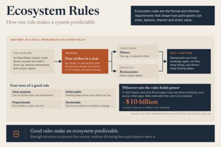 Ecosystem Rules: Anatomy Of Opentable'S No-Show Rule And The Four Tests Of A Good Rule