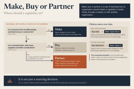 Make, Buy Or Partner Decision Path Using Apple: Own Chips, Bought Memory And Tsmc As Partner