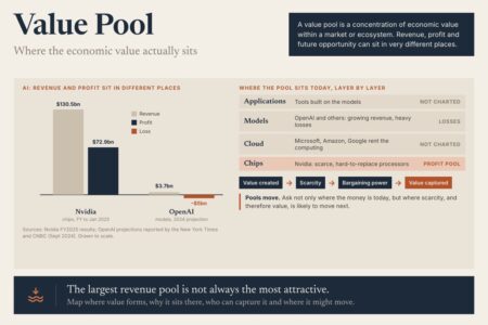 Value Pool In Ai: Nvidia'S Revenue And Profit Compared With Openai'S Revenue And Loss, Drawn To Scale